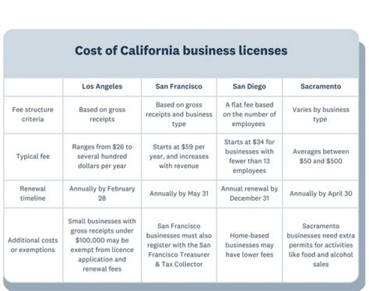 How much does a business license cost in California?