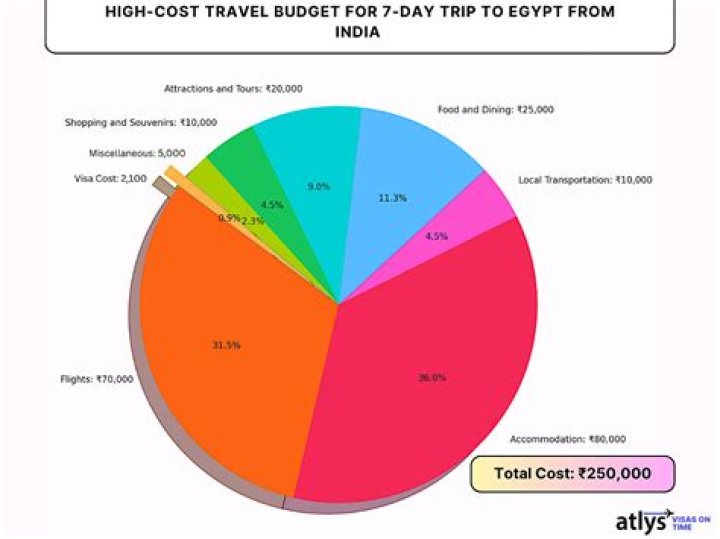 How much does a trip to North India cost?