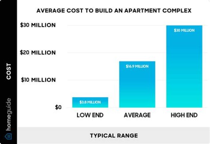 How much does it cost to buy a B&B?