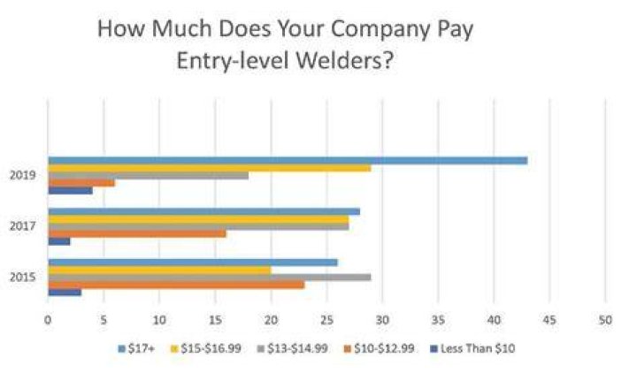 How much money do welders make in Colorado?