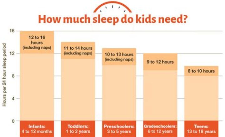 How much sleep does a 7 year old need?