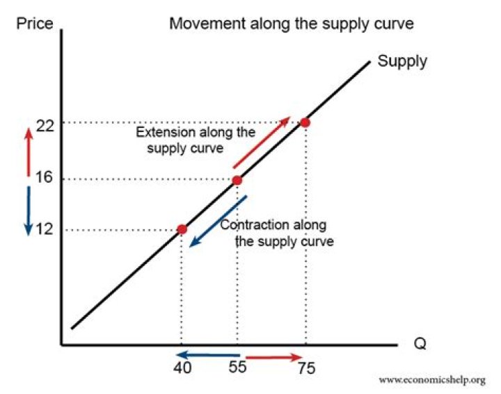 How the shifts in demand and supply are different from movements along the demand curve or movements along the supply curve and why the distinction is important?