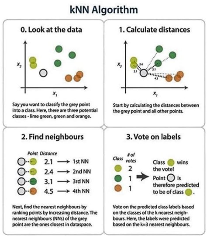 How to implement the nearest neighbors algorithm?
