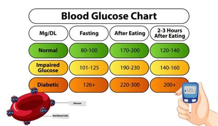 Is 120 a good number for blood sugar?