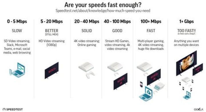 Is 60 Mbps fast internet?