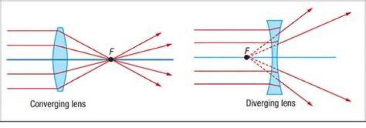 Is a thin lens a converging or diverging lens?
