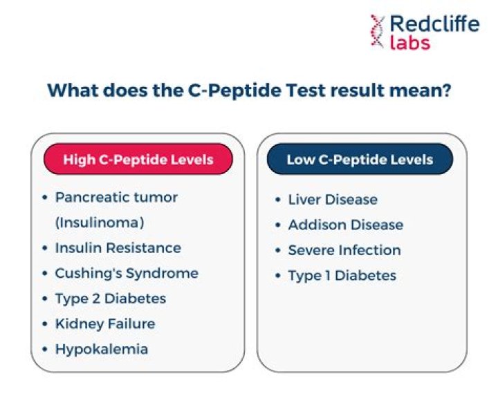 Is C-peptide high or low in diabetes?
