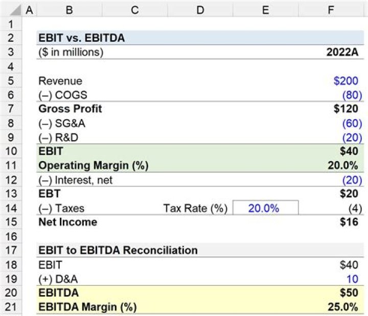 Is EBITDA margin a percentage?