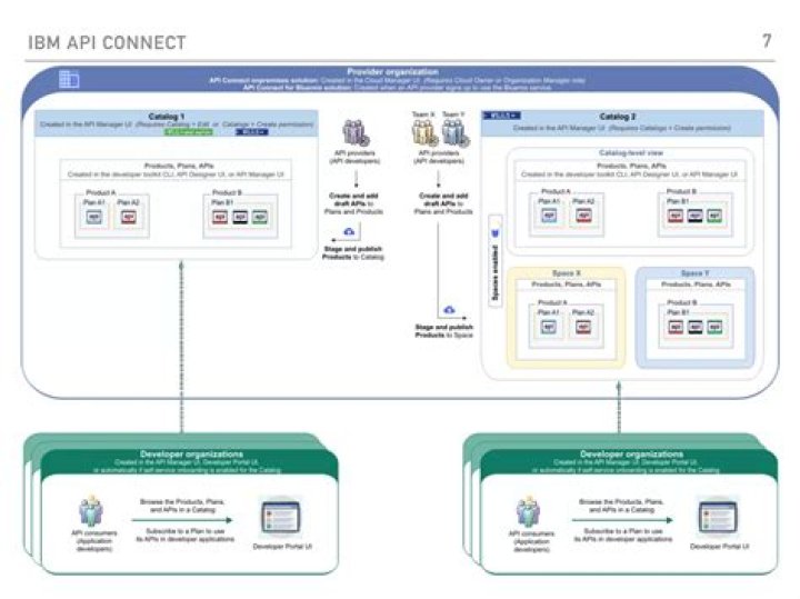 Is IBM API connect an API gateway?