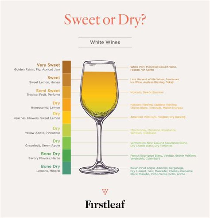 Is Riesling white wine sweet or dry?