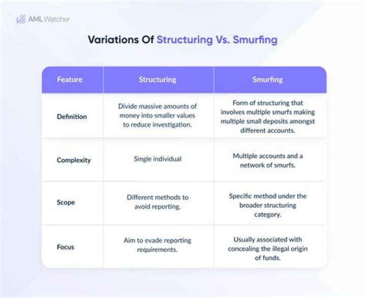 Is smurfing the same as structuring?