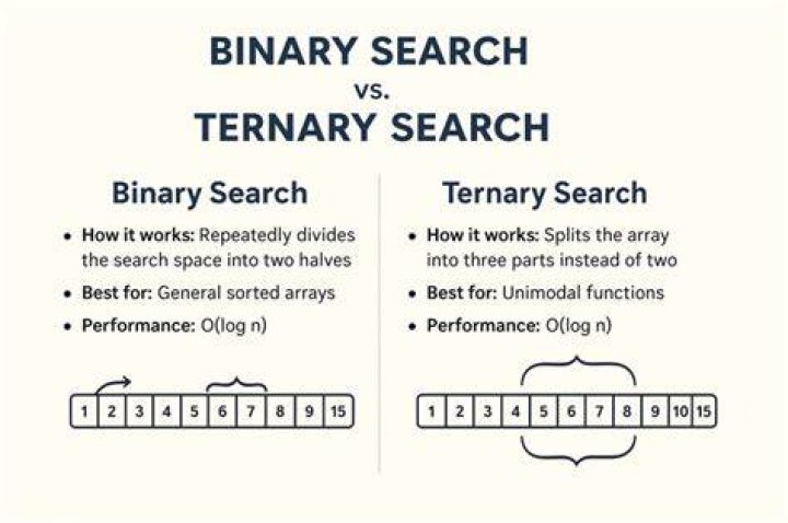 Is ternary search faster than binary?