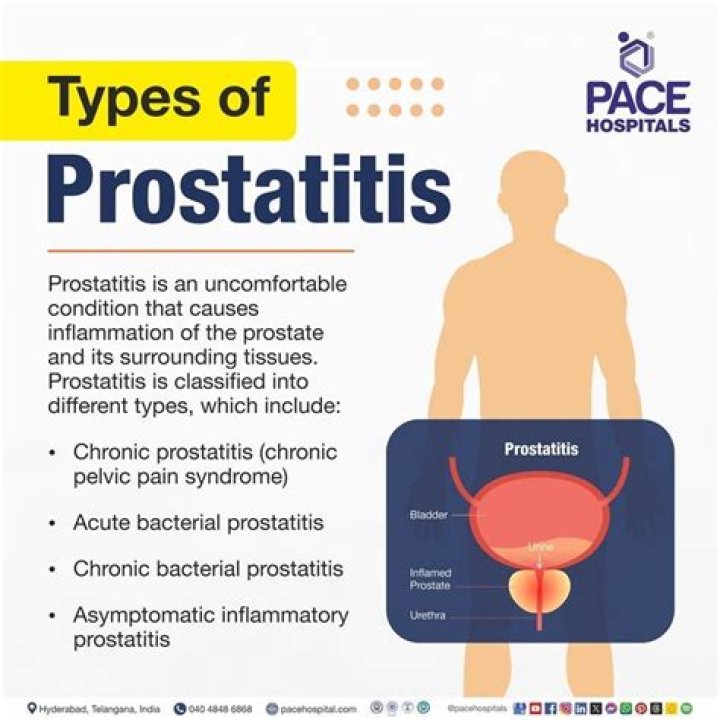 What are 4 signs or symptoms of prostatitis?