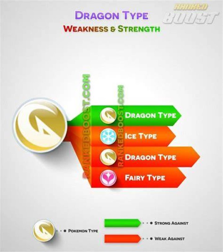 What are dragon types weak too?