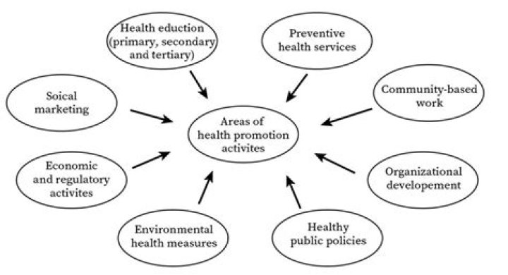 What are examples of health promotion activities?