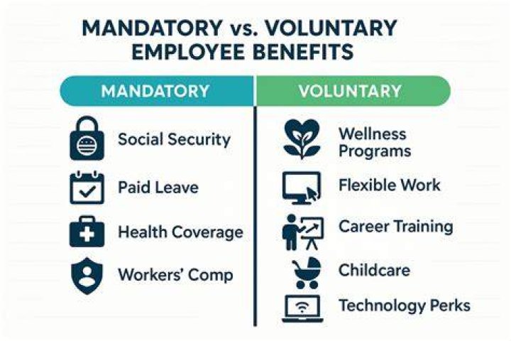 What are mandatory and voluntary benefits?