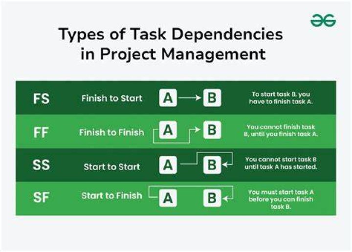 What are project dependencies examples?