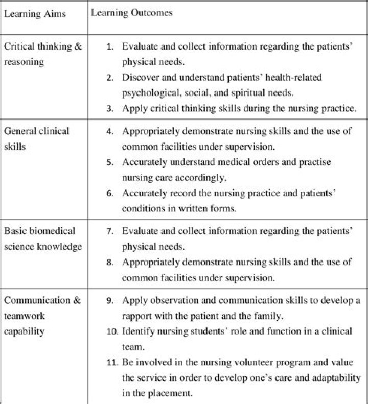 What are some learning objectives for nursing?