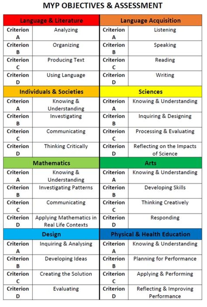What are the 4 MYP criteria?