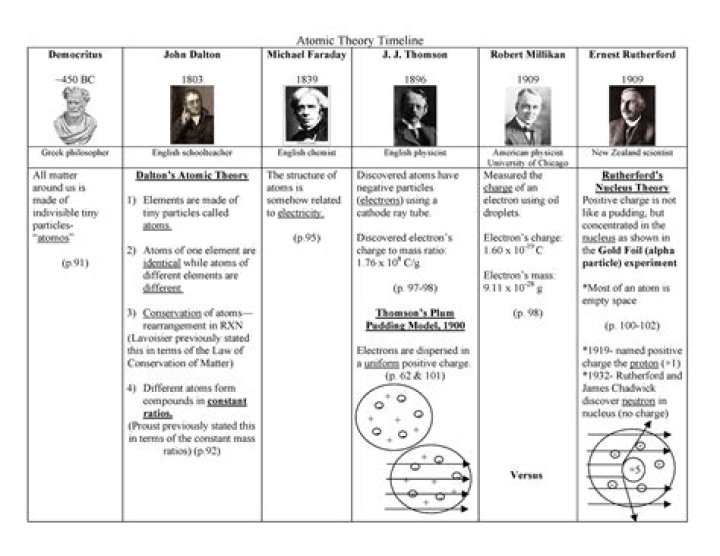 What are the 5 major historical models of atomic theory?