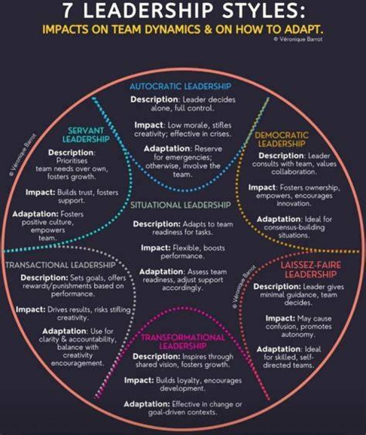What are the 7 leadership styles scholarly articles?