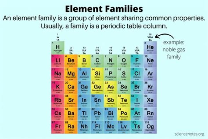 What are the 8 element families?