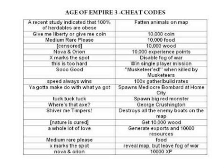 What are the cheats for Age of Empires 3?