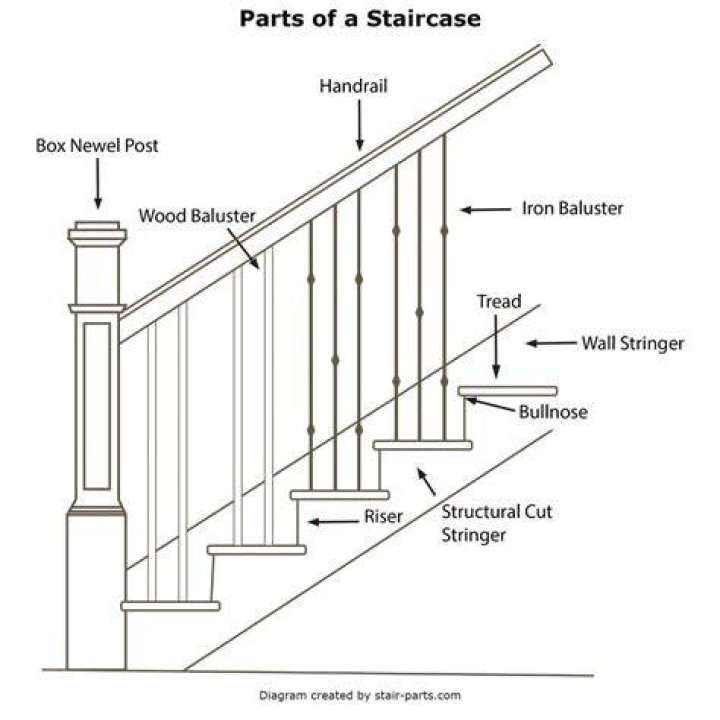 What are the names of the stair parts?