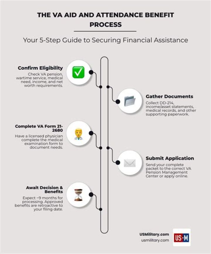 What are the qualifications for VA aid and attendance?