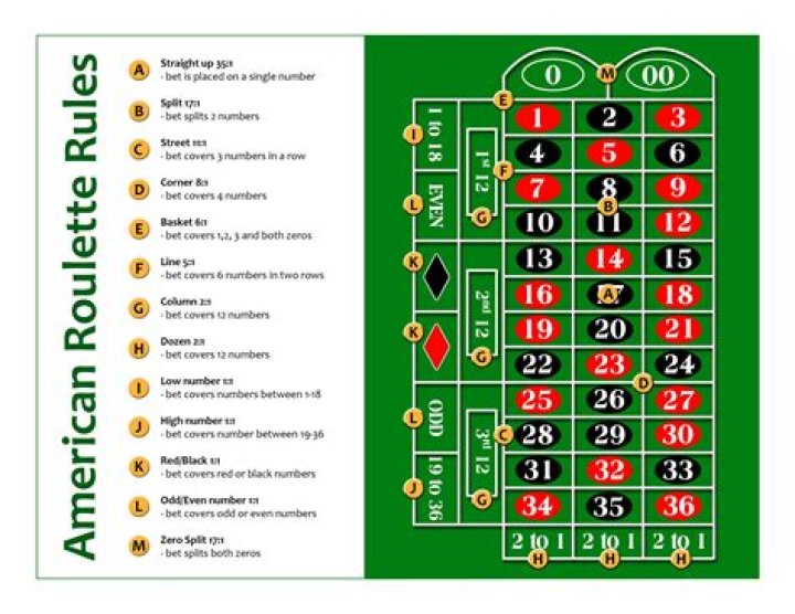 What are the rules to play roulette?