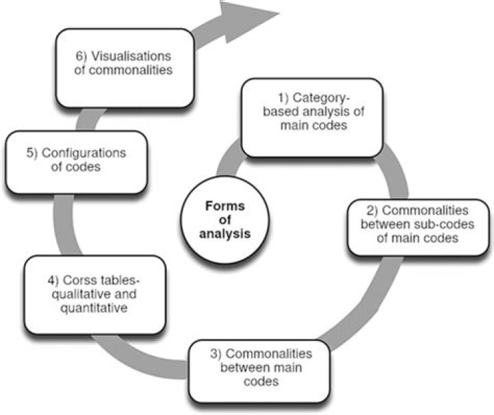 What are the three forms of content analysis?
