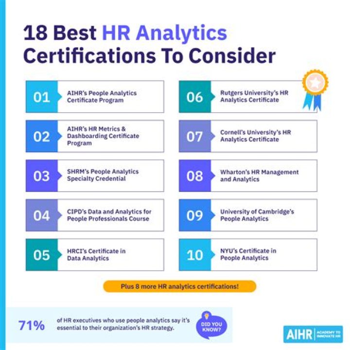 What are the top certifications for HR professionals?