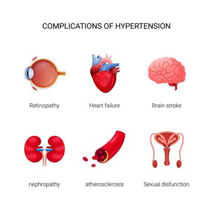 What are three common complications of hypertension?