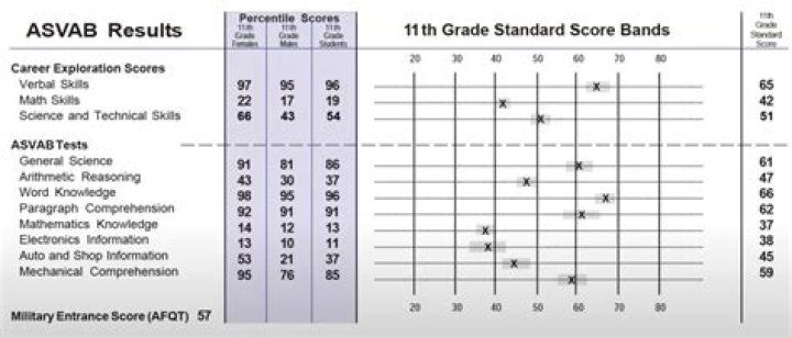 What Asvab score do you need to be a 68W health care specialist?