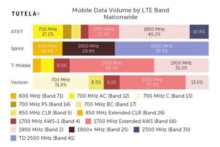 What bands does ATT use for LTE?