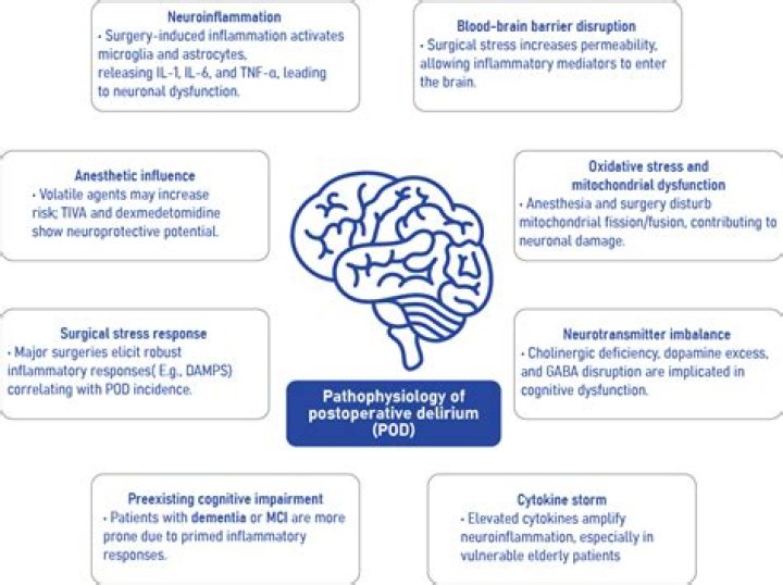 What Causes Post op delirium?