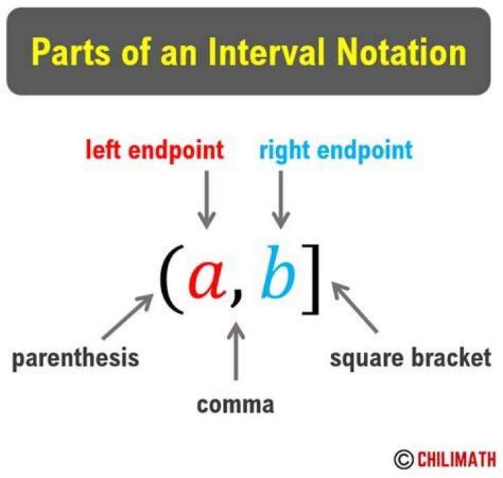 What do parentheses mean in set notation?
