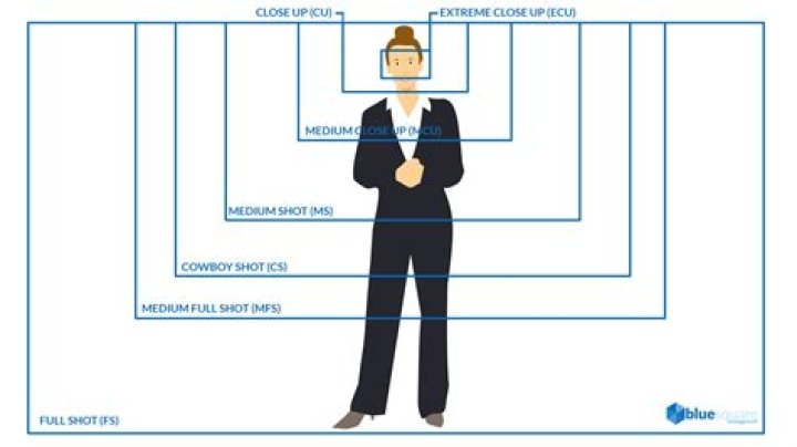 What does a profile shot mean in film?