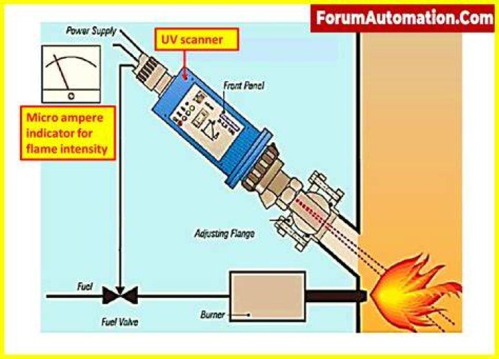 What does flame sense without gas valve mean?