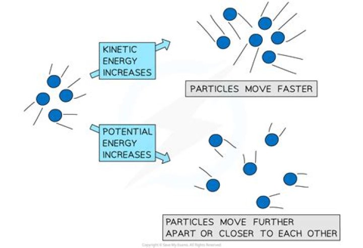 What does it mean when particles are excited?