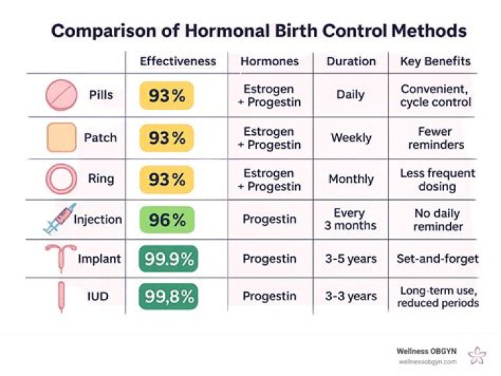 What does Junel birth control do?