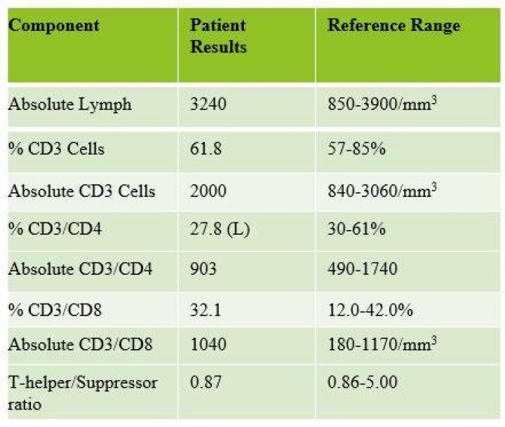 What does lymphocyte subset panel test for?