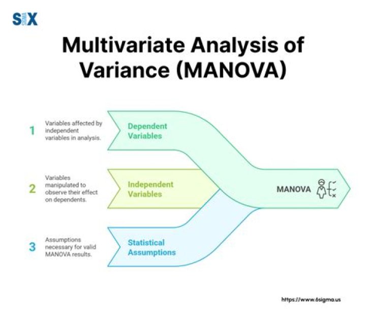 What does MANOVA tell us?