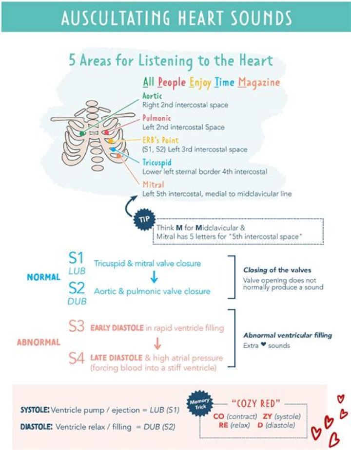 What does presence of S3 heart sound mean?