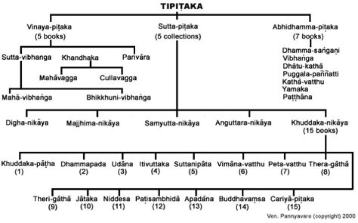 What does Sutta pitaka contains?