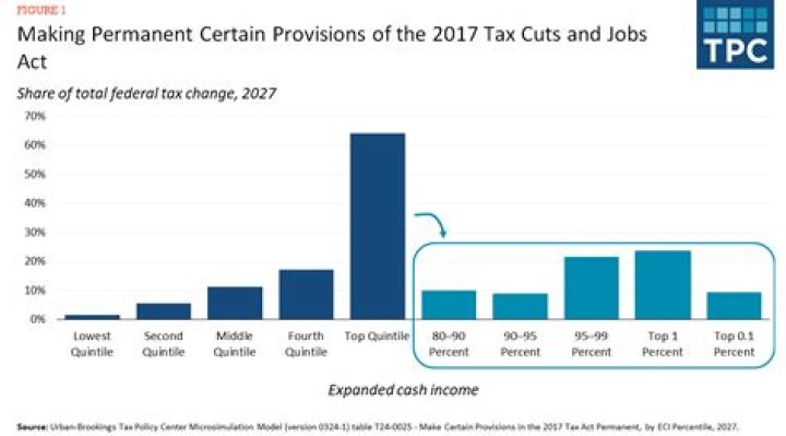 What effect did the tax cuts of 2003 have?