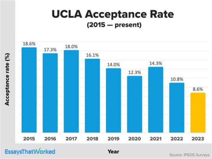 What GPA does UCLA require for transfer?