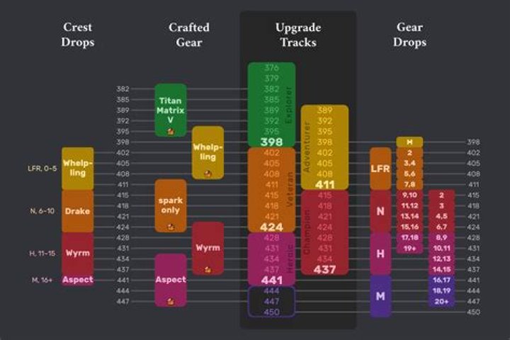 What Ilvl gear drops from Timewalking dungeons?