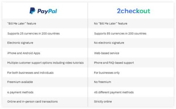 What is 2Checkout used for?