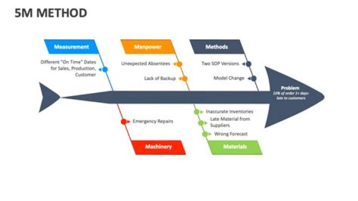 What is 5M method?